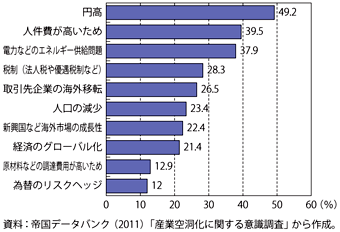 第3-4-1-1図　海外流出が加速する要因上位10（複数回答）