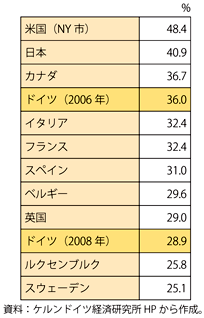 第3-4-2-2図　各国の実効法人税の平均（2008年時点）