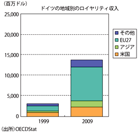 第3-4-2-4図　ドイツの地域別のロイヤリティ収入