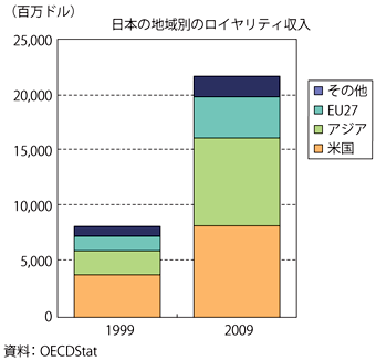 第3-4-2-5図　日本の地域別のロイヤリティ収入