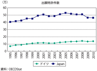 第3-4-2-6図　日本とドイツの出願特許件数