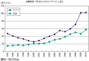 第3-4-2-7図　日本とドイツの出願特許1件当たりのロイヤリティ収入