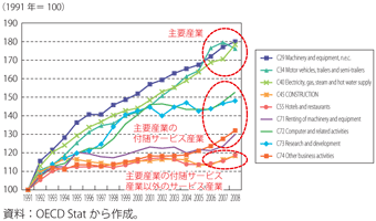 第3-4-2-8図　ドイツの業種別賃金上昇率