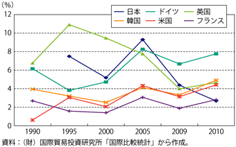 第3-4-2-9図　主要国の対内直接投資収益率の推移