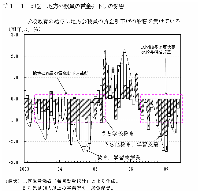 第１－１－30図 地方公務員の賃金引下げの影響