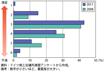 第3-4-2-10図　ドイツの立地競争力強化政策に対する満足度