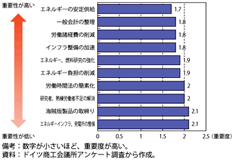 第3-4-2-11図　立地競争力強化のために政府に期待する施策