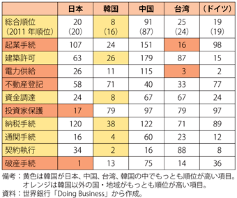 第3-4-3-1表　事業環境のアジア各国・地域比較