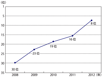 第3-4-3-2図　韓国の事業環境総合順位の推移