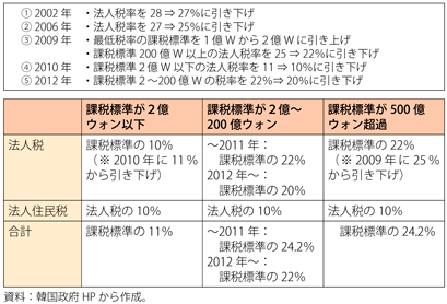 第3-4-3-3表　韓国の法人税率の税制改正