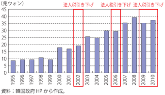 第3-4-3-4図　韓国の法人税収の推移と税制改革