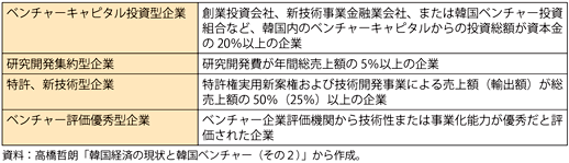 第3-4-3-5表　韓国におけるベンチャー企業の定義