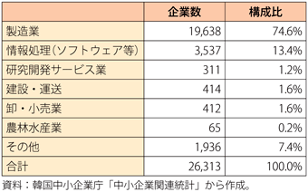 第3-4-3-6表　業種別のベンチャー企業数の分布