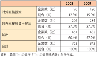 第3-4-3-8表　ベンチャー企業による海外展開活動