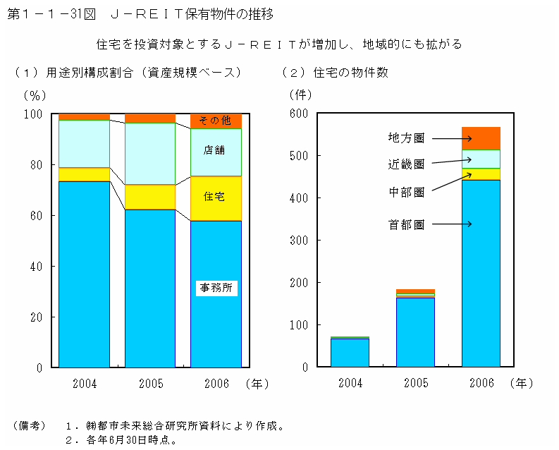 第１－１－31図 J-REIT保有物件の推移