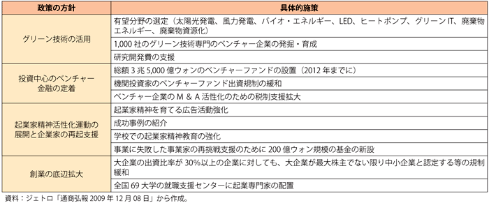 第3-4-3-9表　韓国の第2期ベンチャー企業育成対策の概要