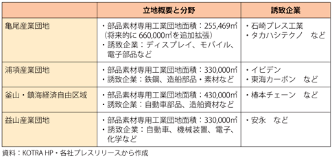 第3-4-3-10表　部品・素材専用工業団地の立地概要