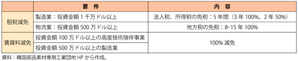 第3-4-3-11表　部品・素材専用工業団地の支援内容（租税減免支援）