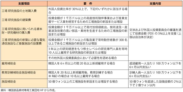 第3-4-3-12表　部品・素材専用工業団地の支援内容（現金支援）