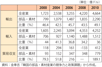 第3-4-3-13表　部品・素材産業の輸出入状況