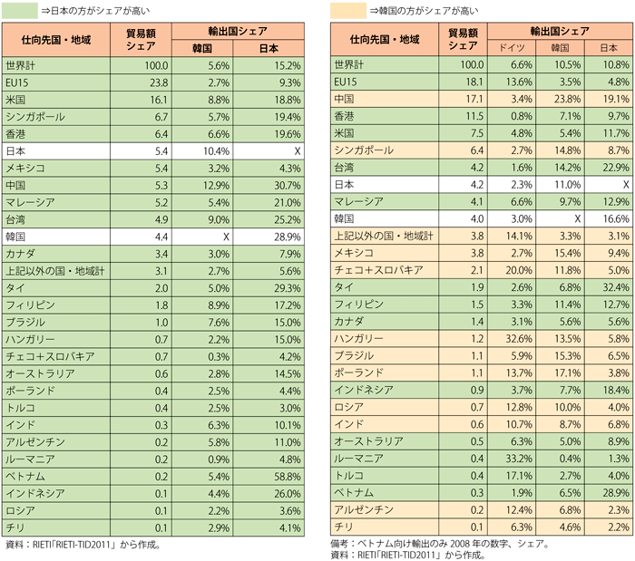 第3-4-3-14表　電気機械・中間財輸出（左：2000年、右：2010年）