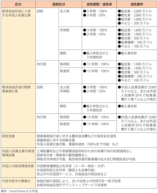 第3-4-3-16表　経済自由区域のインセンティブ