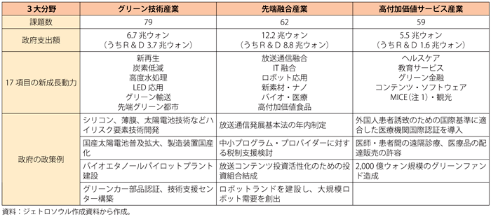 第3-4-3-17表　「新成長動力」育成計画の概要