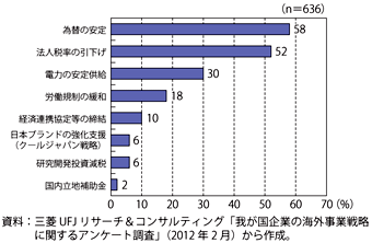 第3-4-5-1図　我が国の事業環境整備に向け、政府に期待する政策（最大2つまで回答）