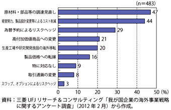 第3-4-5-2図　円高への実際の対応策（最大3つまで回答）