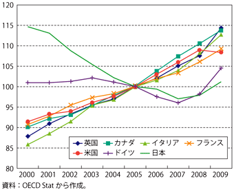 第3-4-5-3図　単位当たり労働コストの国際比較