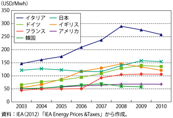 第3-4-5-4図　産業用電力価格の国際比較