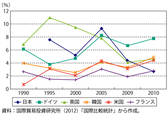 第3-4-5-5図　主要国の対内直接投資収益率の推移