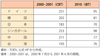 第3-4-5-6表　TOEFL平均スコア（2000年、2010年）