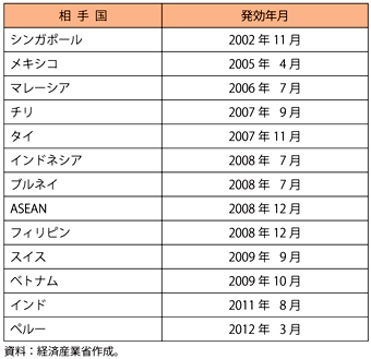 第4-1-1-2表　我が国がこれまでに締結したEPA