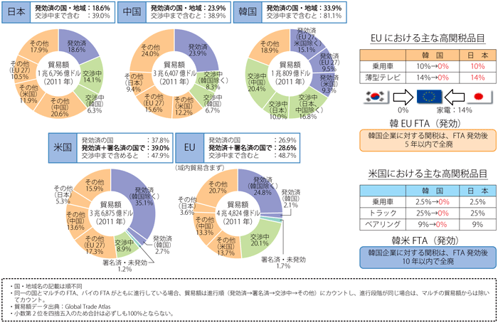 第4-1-1-3図　主要国の貿易に占めるFTA比率、EU・米国の主な高関税品目