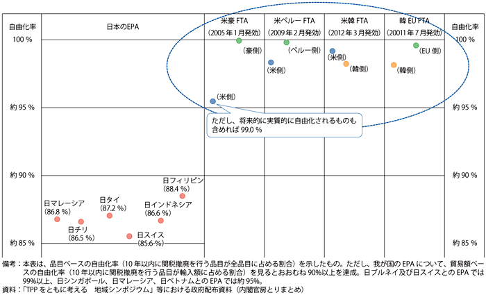 第4-1-1-4図　我が国のEPAと米国等のFTAの自由化率比較