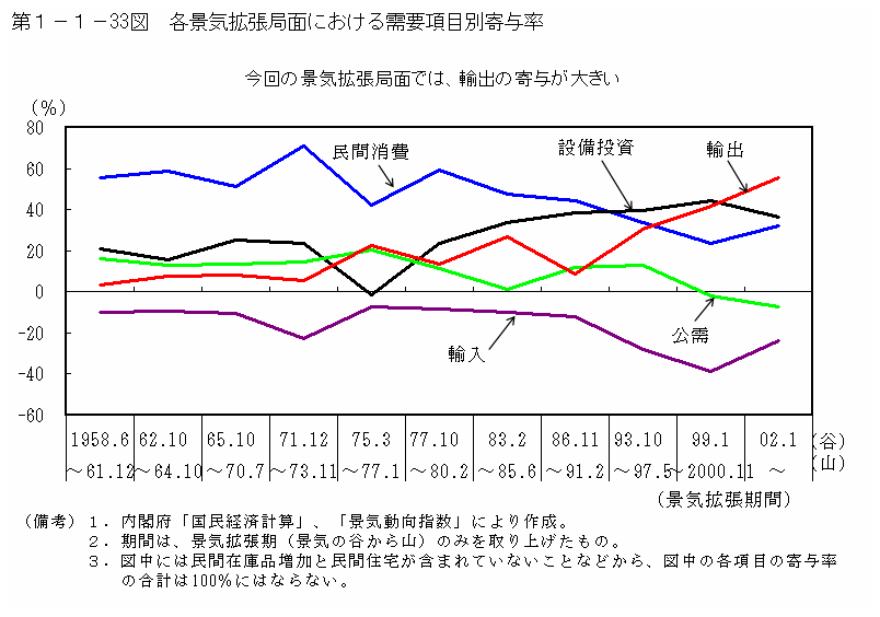 第１－１－33図 各景気拡張局面における需要項目別寄与率