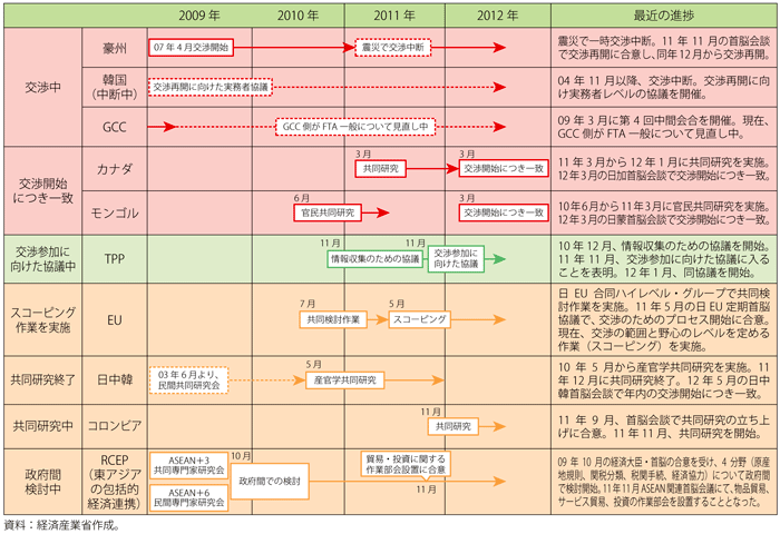 第4-1-1-7図　我が国のEPAの取組状況