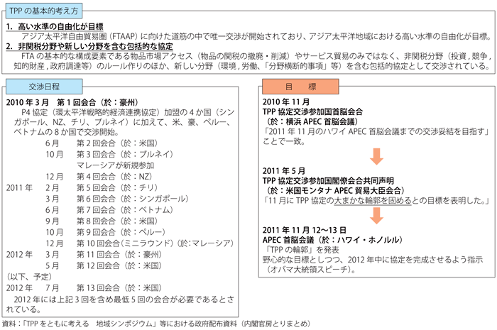 第4-1-1-9表　環太平洋パートナーシップ（TPP）の概要