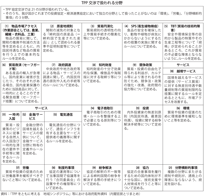 第4-1-1-10表　環太平洋パートナーシップ（TPP）の概要