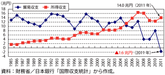 第4-1-1-12図　我が国の貿易収支と所得収支の推移