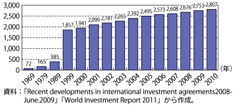 第4-1-1-13図　世界の投資協定数の推移