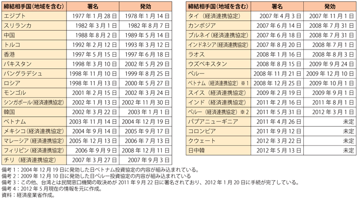 第4-1-1-14表　我が国の投資関連協定締結状況