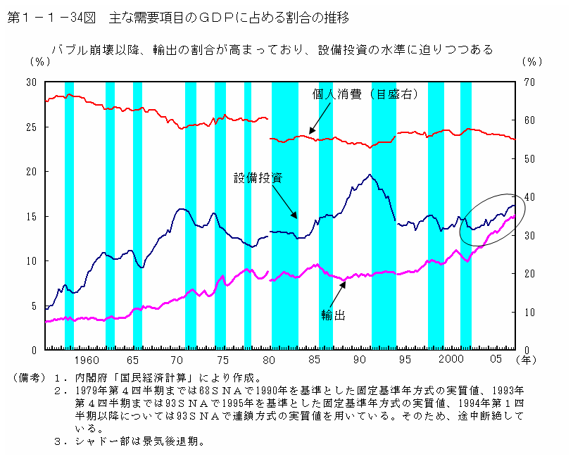 第１－１－34図 主な需要項目のGDPに占める割合の推移