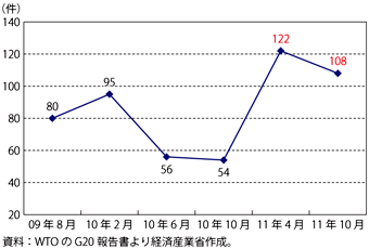 第4-1-2-1図　G20メンバー貿易制限的措置数