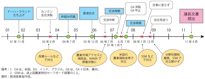 第4-1-2-2図　ドーハ・ラウンド交渉の経緯