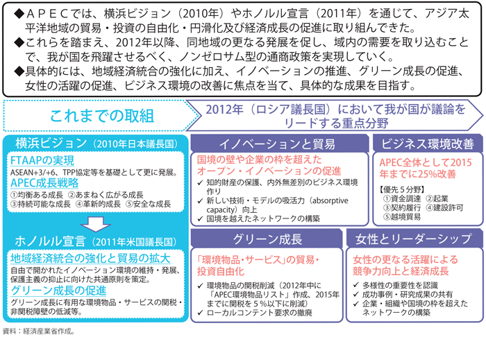 第4-1-2-4図　APECを通じた地域経済統合の推進と経済成長の促進