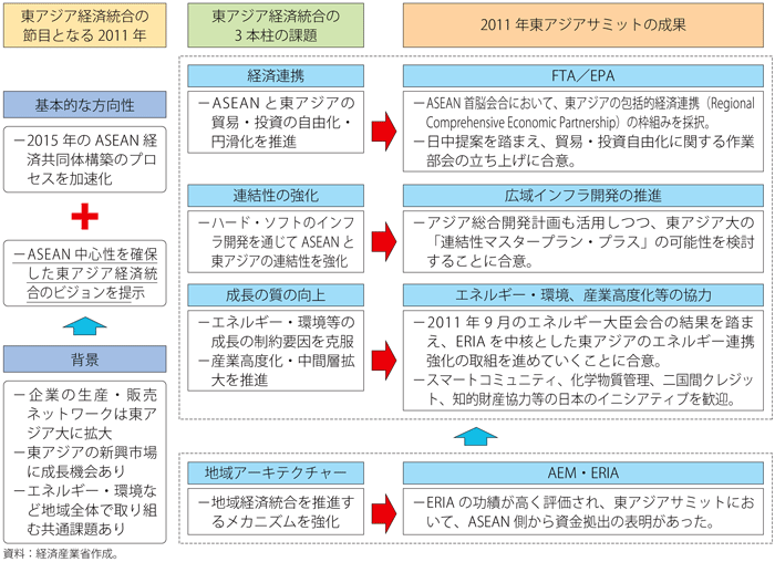 第4-1-2-7図　東アジア経済統合の3つの柱