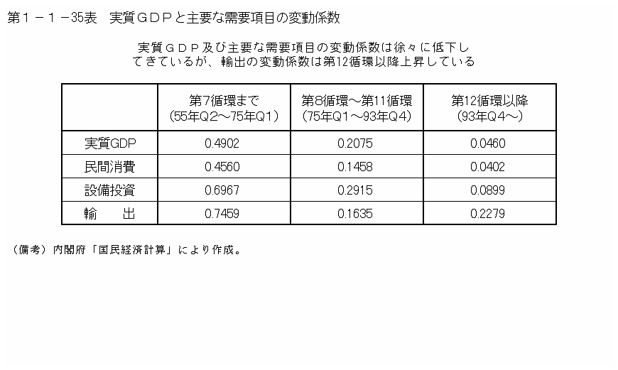 第１－１－35表 実質GDPと主要な需要項目の変動係数