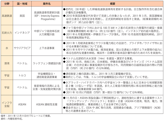 第4-2-1-1表　2011年のインフラ海外展開支援の成果